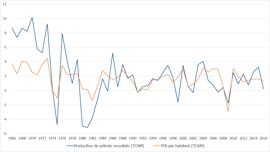 Comment le pétrole influence l'économie mondiale .