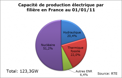 Capacité de production électrique par filière en France au 01/01/2011