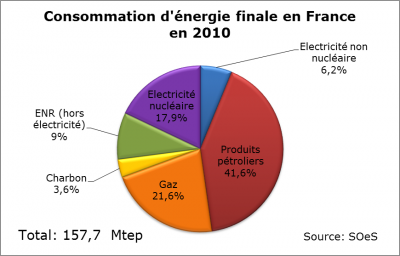 Consommation d'énergie finale en France en 2010