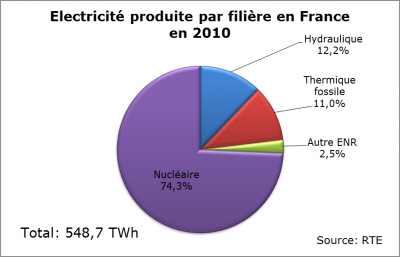 Électricité produite par filière en France en 2010