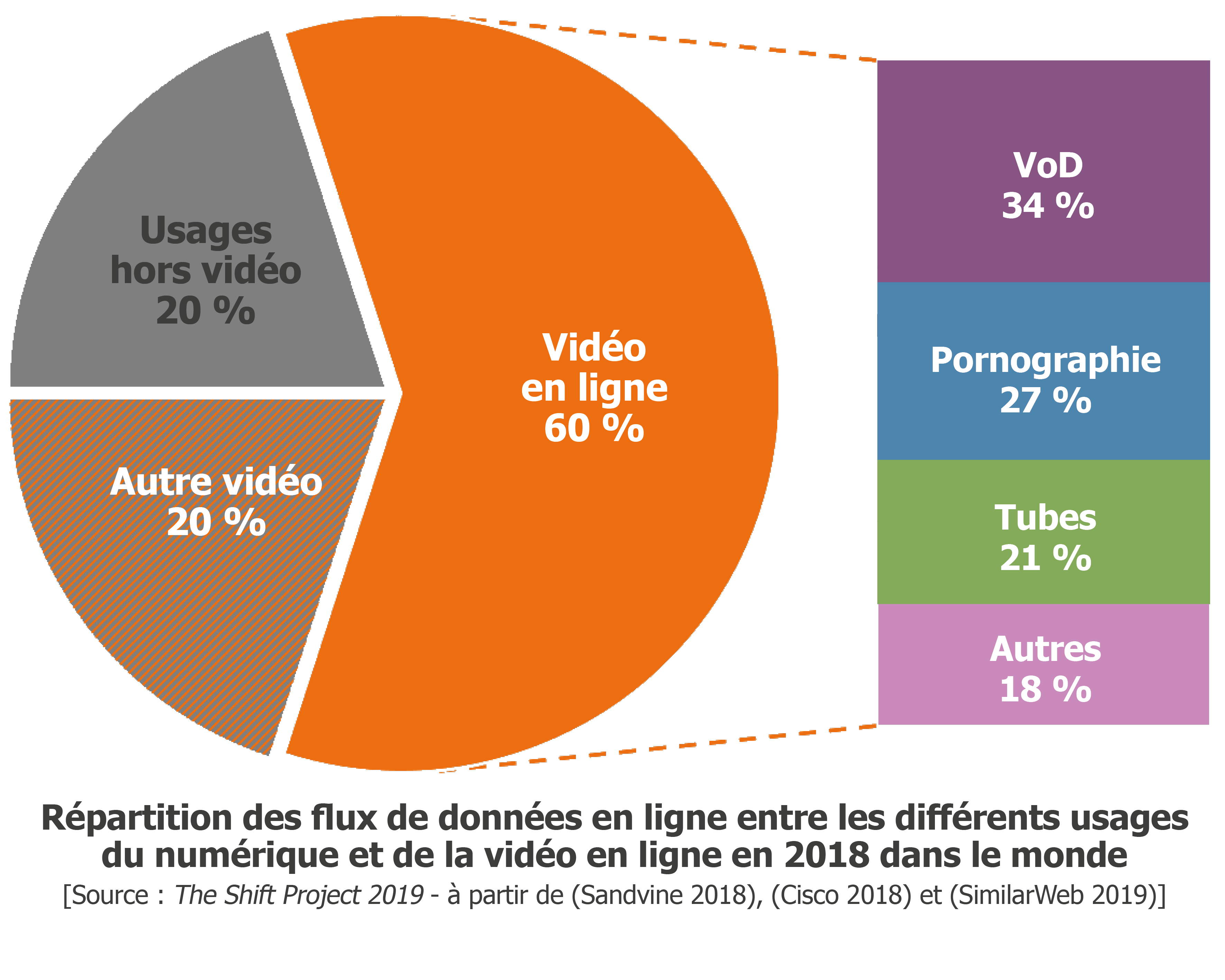 Flux de données en ligne entre les différents usages du numérique et les 4 grands types de contenus de la vidéo en ligne